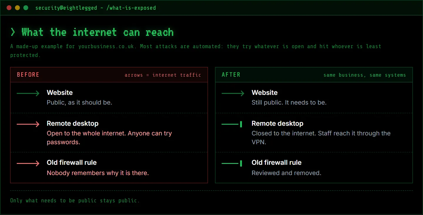 Before and after for a made-up business: the website stays public, but remote desktop and an old firewall rule are open to the whole internet before, and closed after, with staff using the VPN instead.