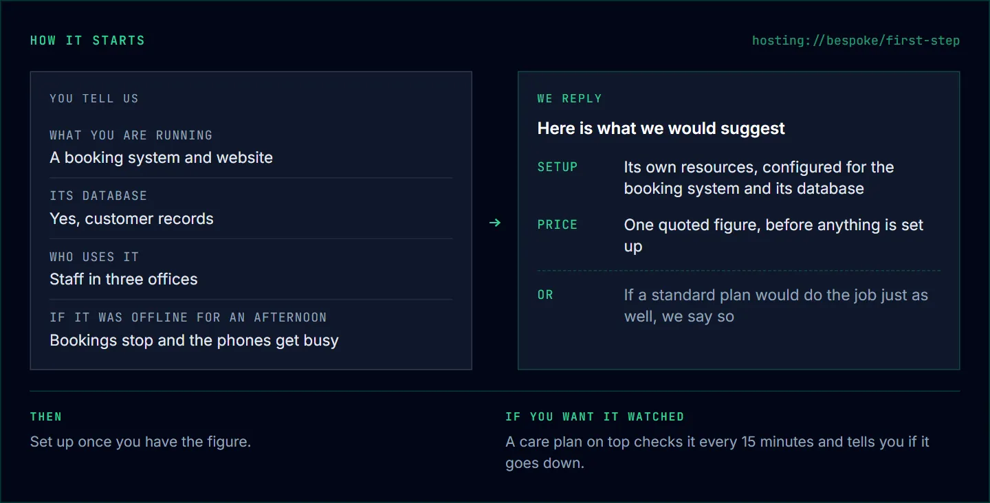 A made-up first step. On the left, what you tell us: what you run, its database, who uses it, what an afternoon offline would mean. On the right, our plain-English reply with a setup and a single quoted price, or a standard plan if that fits. Care plan optional.