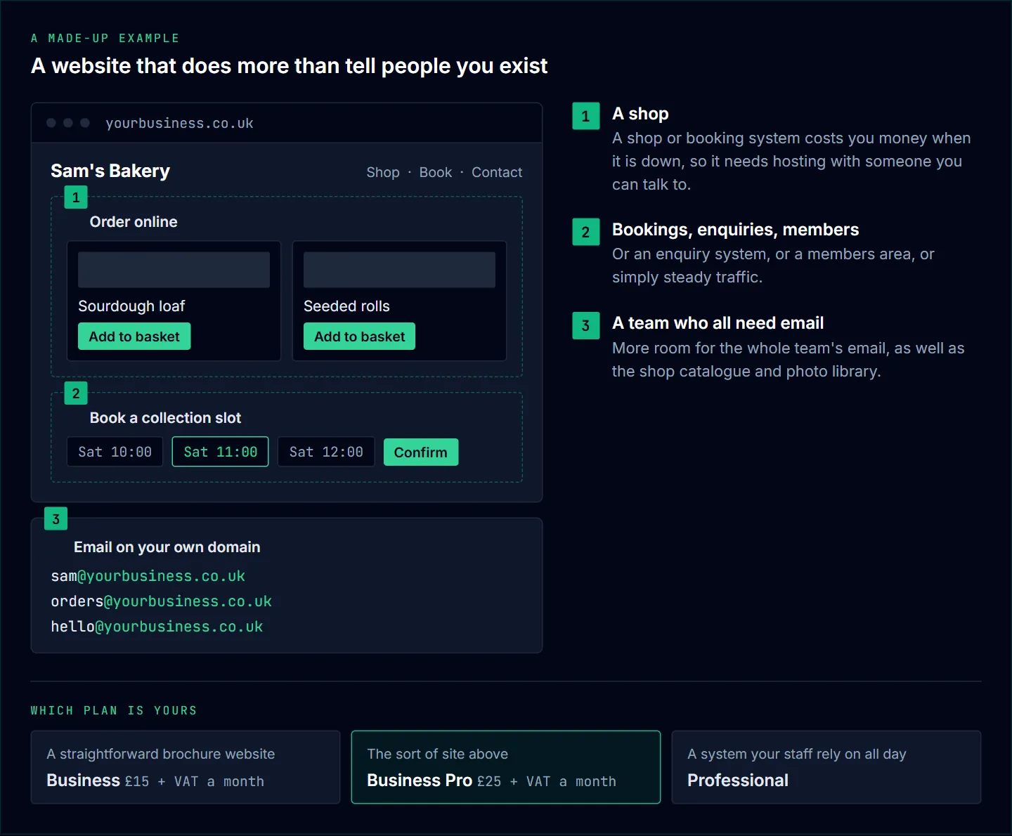 A made-up bakery website at yourbusiness.co.uk with three marked parts: an online shop, a collection booking, and team email on your own domain. Below, a scale shows Business at £15, Business Pro at £25 as the match, and Professional.