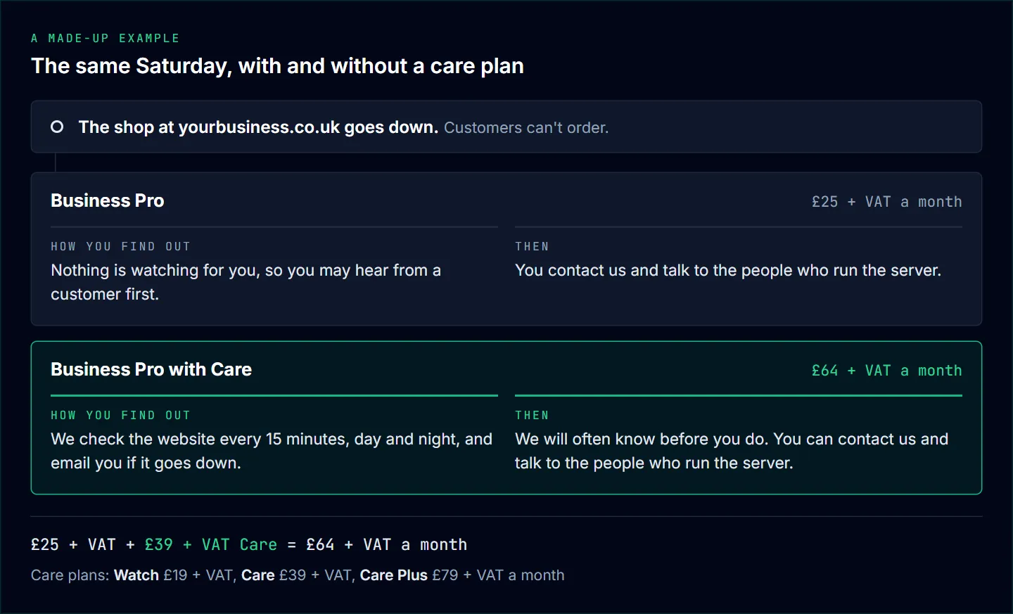 A made-up shop outage shown twice. On Business Pro at £25 a month you may hear from a customer first, then contact us. With Care at £64 a month, checks every 15 minutes email you and we often know first. Care plan prices listed below.