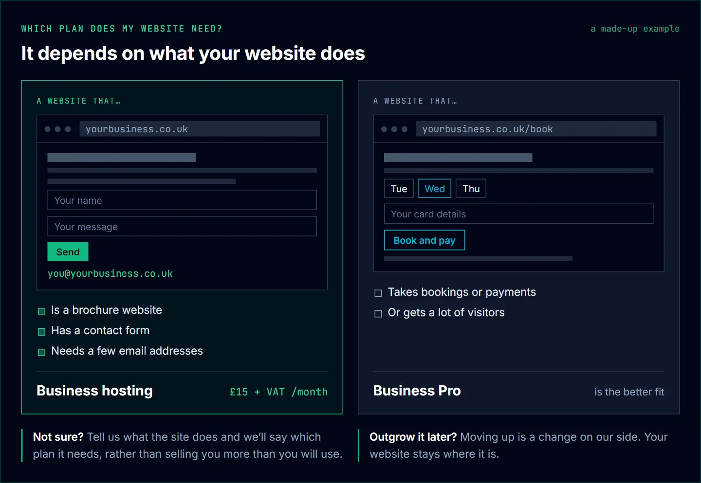 Two made-up websites side by side. A brochure site with a contact form and an email address suits Business hosting at £15 a month; a site taking bookings and payments suits Business Pro. Not sure? Tell us.