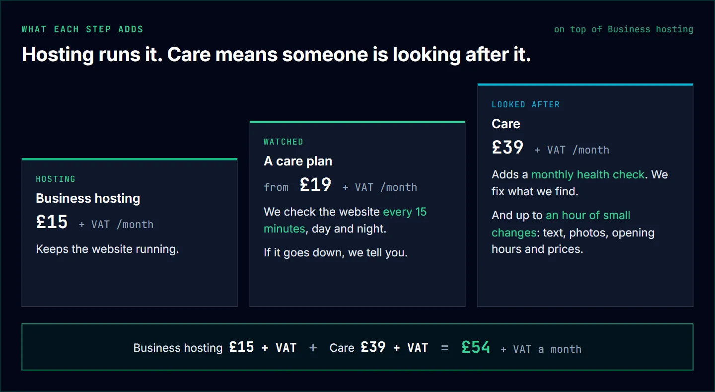 Three steps on a rising stair: Business hosting at £15 a month keeps the site running; a care plan from £19 watches it every 15 minutes; Care at £39 adds a monthly health check and an hour of small changes. Hosting plus Care is £54.