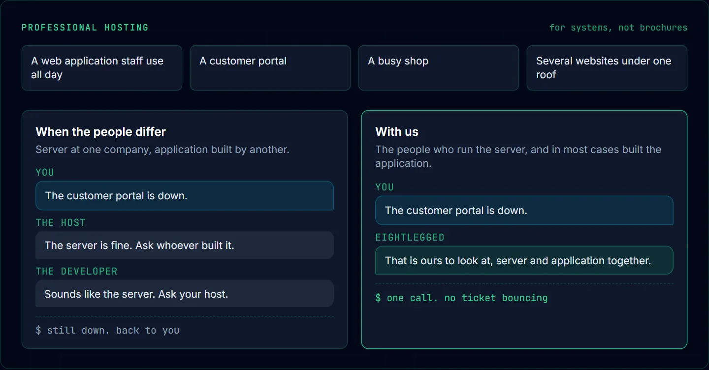 Four systems Professional hosting suits, then two made-up chats about a portal being down. With separate host and developer, each says ask the other. With Eightlegged, one call covers server and application.