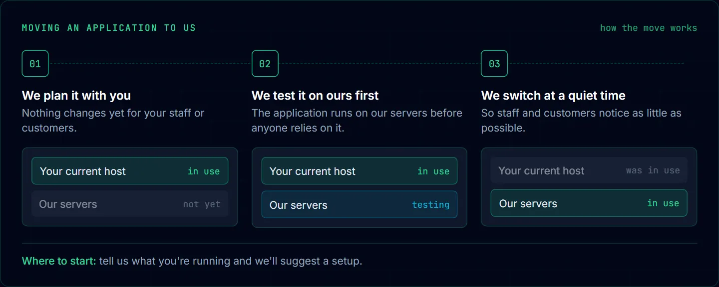 Three steps for moving an application to us: plan it with you, test it on our servers while the current host stays in use, then switch over at a quiet time. A made-up example.