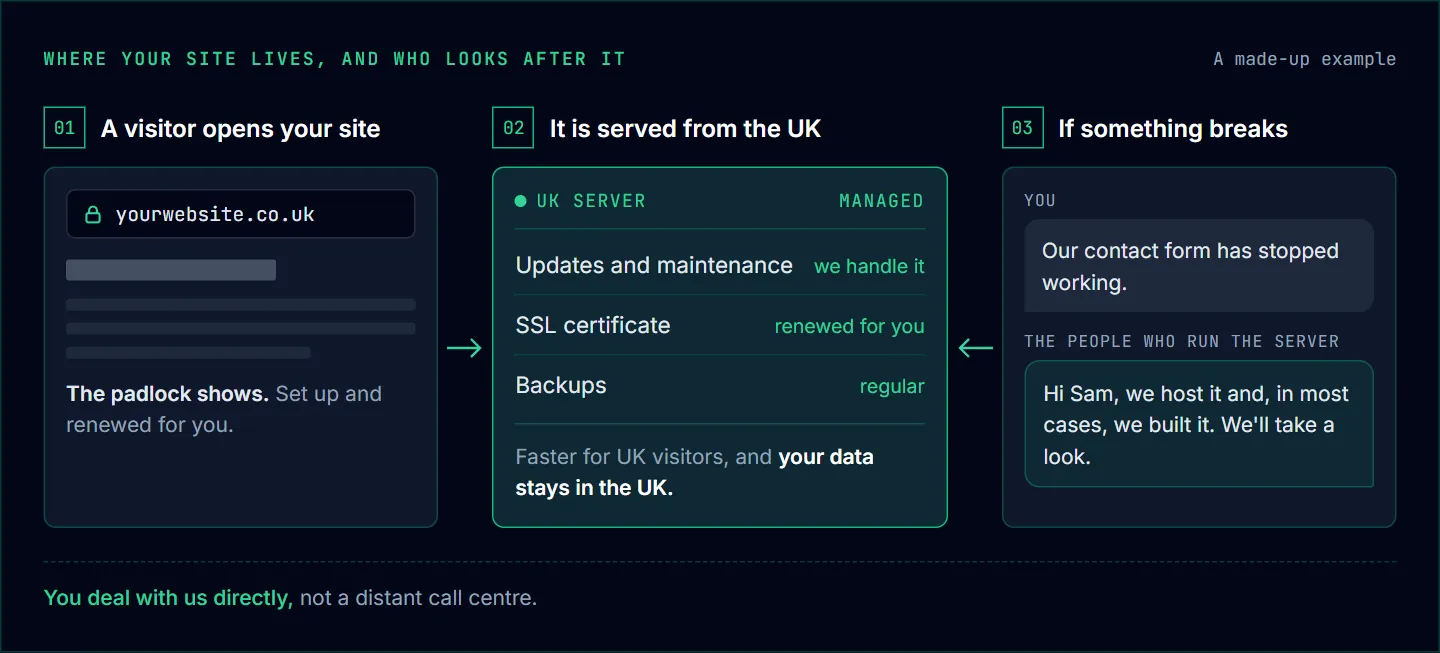 Three steps: a visitor opens yourwebsite.co.uk and sees the padlock; the site is served from a managed UK server (updates, SSL, backups handled); if something breaks you message the people who host and built it directly.