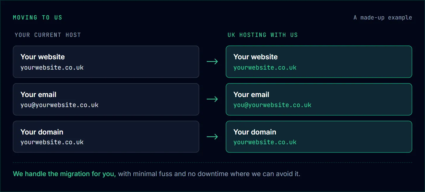 Before and after for moving host: your website, email and domain, shown with made-up yourwebsite.co.uk, each moving from your current host to UK hosting with us. We handle the migration, with no downtime where we can avoid it.