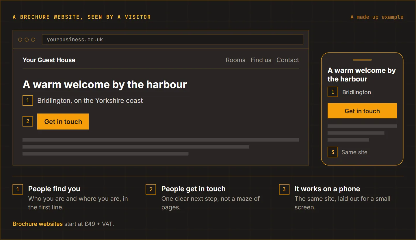 A made-up guest house website shown on a computer and a phone, with three notes: people find you, people get in touch, and it works on a phone. Brochure websites start at £49.