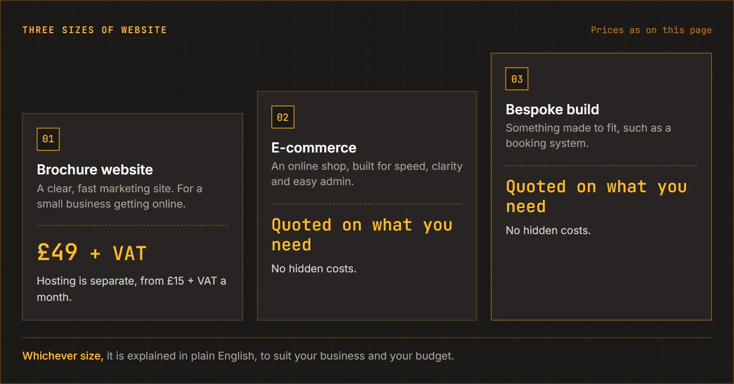 Three sizes of website side by side: a brochure website at £49 with hosting separate from £180 a year, then e-commerce and a bespoke build, both quoted on what you need with no hidden costs.