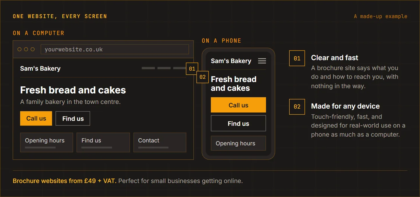 A made-up bakery brochure website shown on a computer and on a phone, with two notes: clear and fast, and made for any device. Brochure websites start from £49.