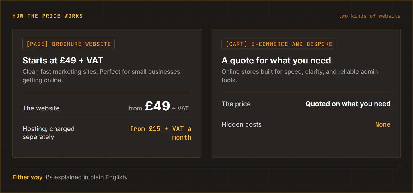 Two columns showing how pricing works: a brochure website from £49 with hosting charged separately from £180 a year, and e-commerce or bespoke sites quoted on what you need with no hidden costs.