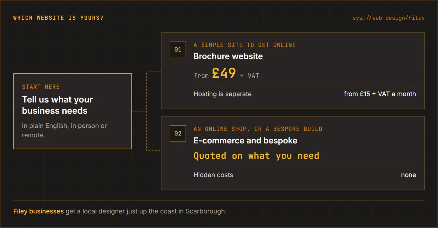 A small flow diagram: tell us what your business needs, then either a brochure website from £49 with hosting separate from £180 a year, or e-commerce and bespoke builds quoted on what you need with no hidden costs.