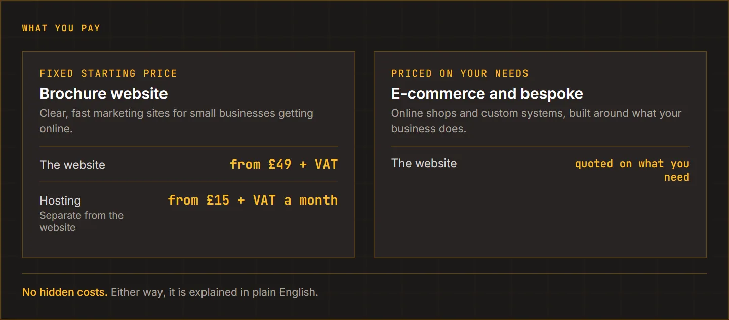 Two panels showing how sites are priced: a brochure website from £49 with hosting separate from £180 a year, and e-commerce or bespoke sites quoted on what you need. A note says no hidden costs.