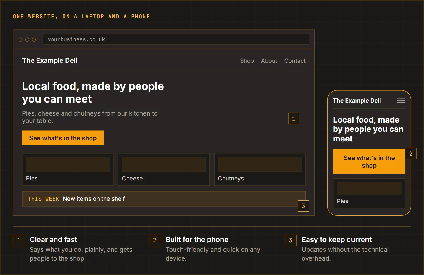 A made-up deli website shown on a laptop and on a phone, with three numbered notes: clear and fast, built for the phone, easy to keep current.