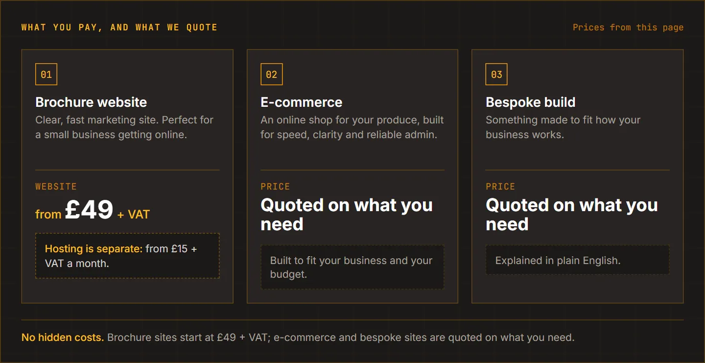 Three cards: brochure website from £49 with hosting separate from £180 a year, e-commerce quoted on what you need, bespoke build quoted on what you need. No hidden costs.