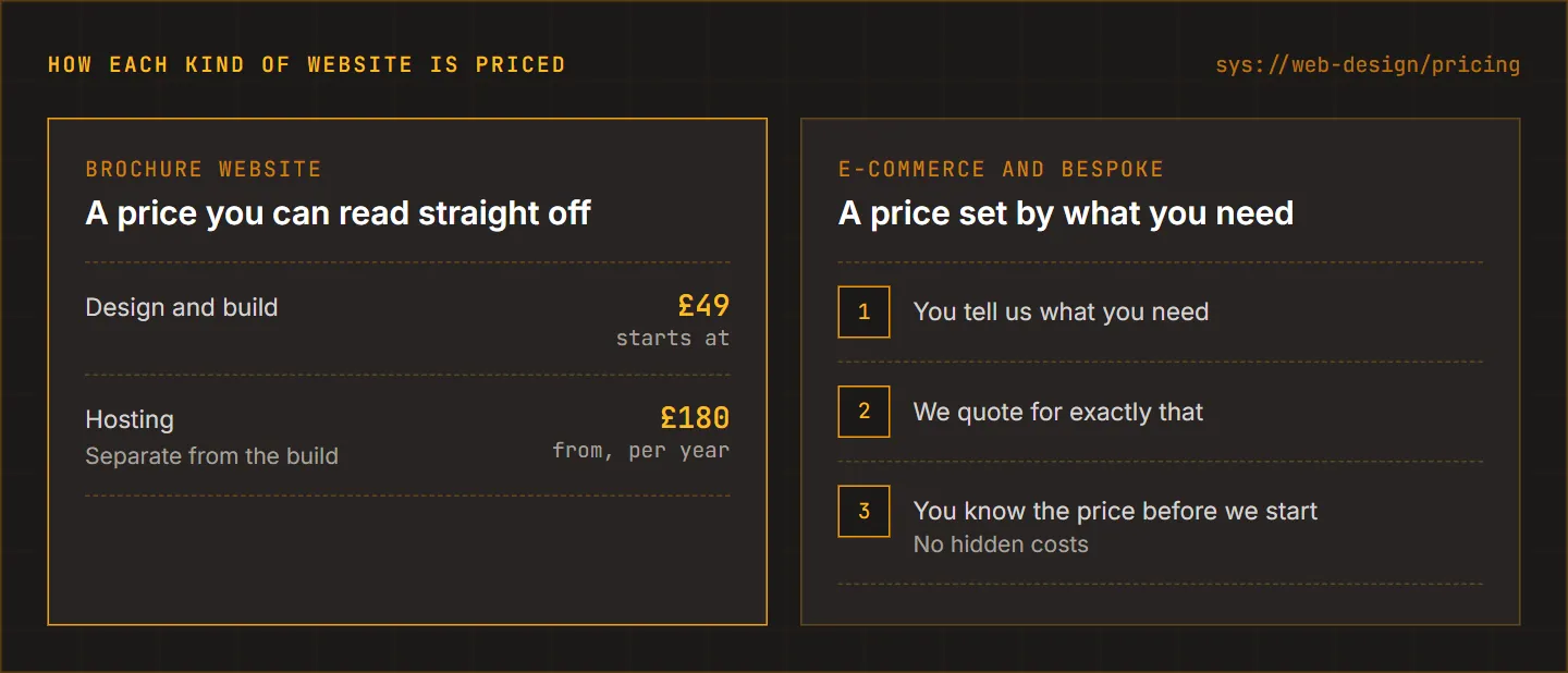 Two ways pricing works: a brochure website starts at £49 to design and build with hosting separate from £180 a year; e-commerce and bespoke sites are quoted on what you need, with the price known before work starts.
