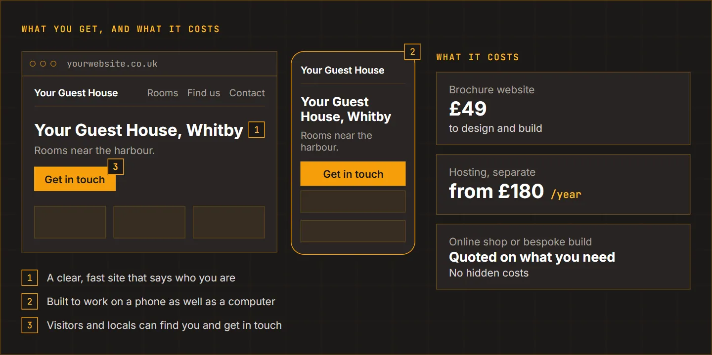 A made-up guest house website shown on a laptop and a phone, with three numbered notes, beside what it costs: £49 to design and build, hosting separate from £180 a year, shops and bespoke builds quoted.