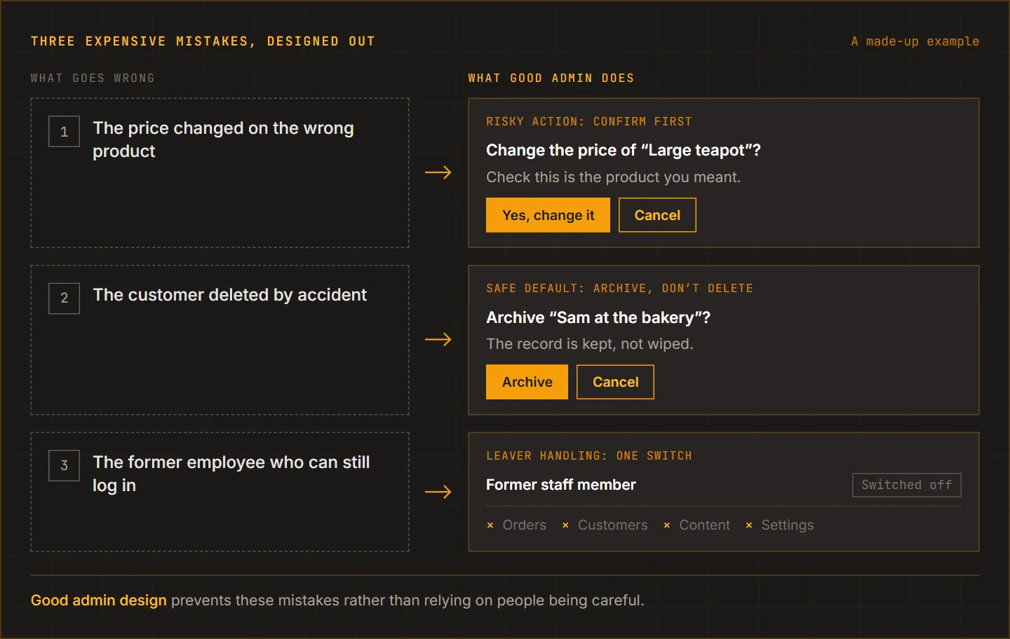 Three mistakes the page names, each paired with the safeguard that prevents it: a confirm box before changing a price, archiving instead of deleting a customer, and one switch that turns a leaver's access off everywhere.