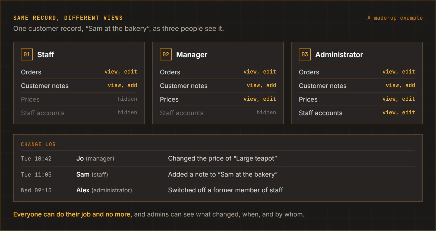 One made-up customer record as staff, a manager and an administrator see it, each with progressively more access, above a change log listing who changed what and when.
