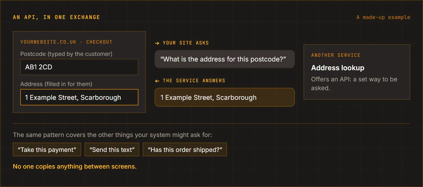 A made-up checkout asks an address lookup service 'What is the address for this postcode?' and gets the address back, so the customer doesn't have to type it. Payment, text and order-shipped asks follow the same pattern.