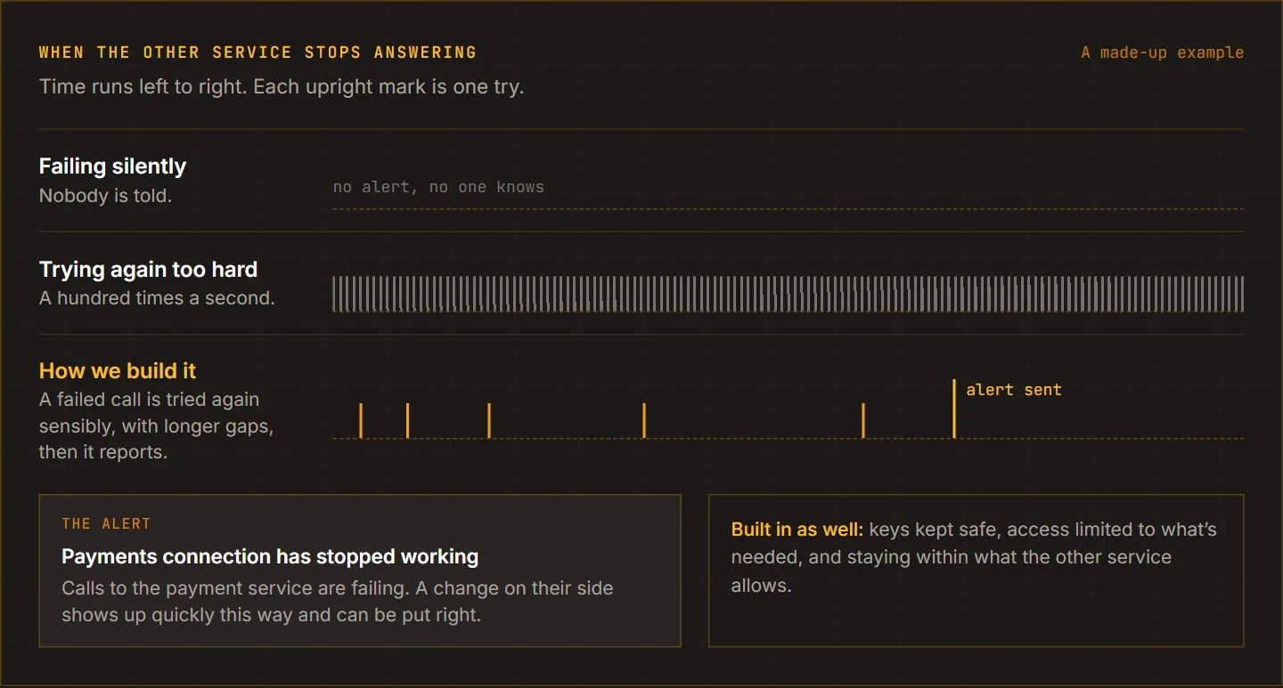 Three timelines of a failed connection: failing silently with nobody told, retrying a hundred times a second, and our way, with retries spaced further apart and then an alert that the payments connection has stopped working.