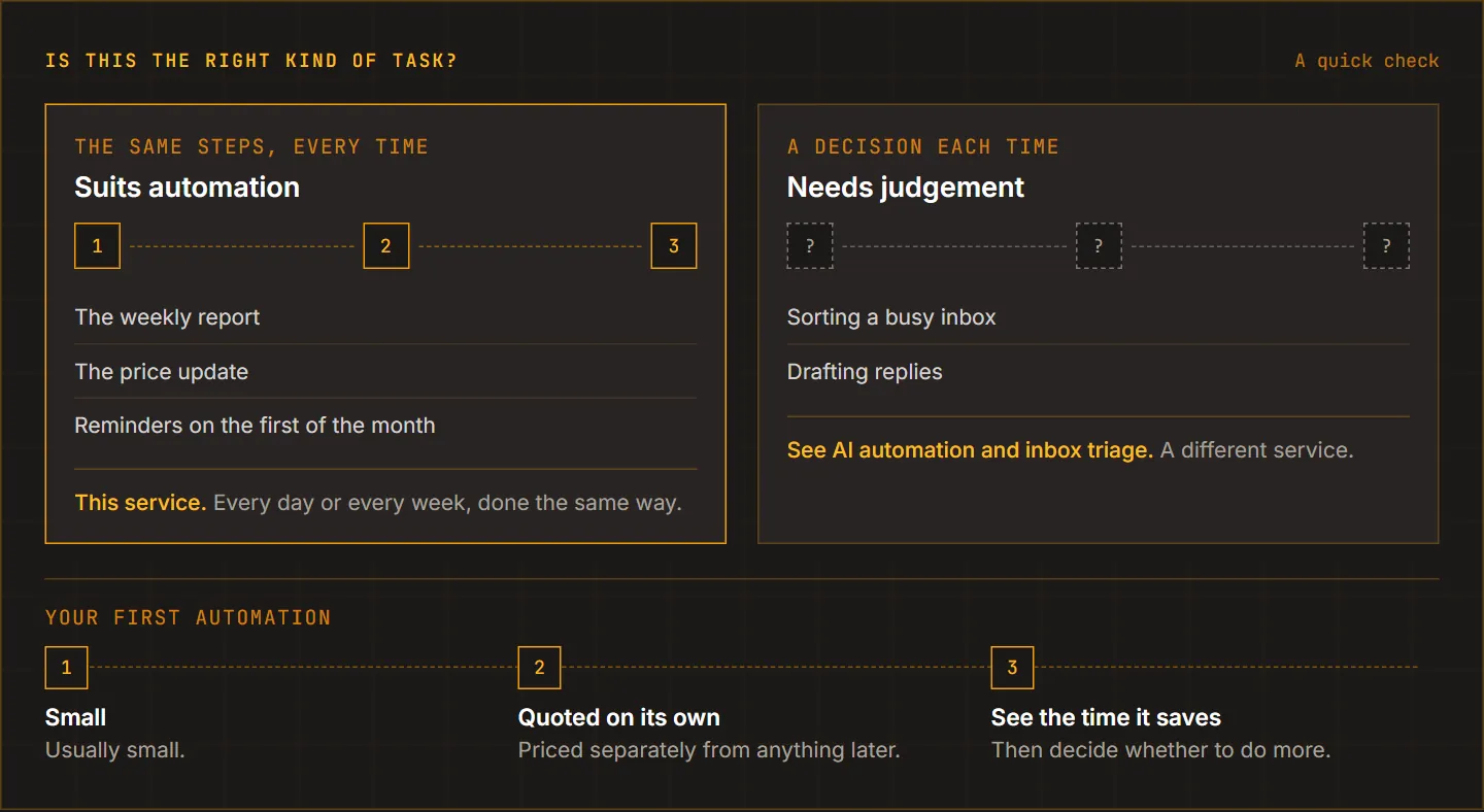 Two boxes: tasks with the same steps every time, such as the weekly report, price update and monthly reminders, suit automation; tasks needing judgement, like sorting an inbox or drafting replies, belong to AI automation. Below, a first automation is small, quoted on its own, then shows the time saved.