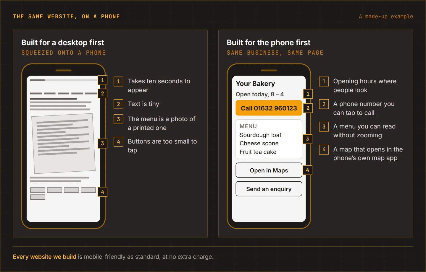 Two phone screens of the same made-up bakery site. Built for a desktop first: slow to load, tiny text, a photo of a printed menu, fiddly buttons. Built for the phone first: opening hours, a tap-to-call button, a readable menu, a map link.