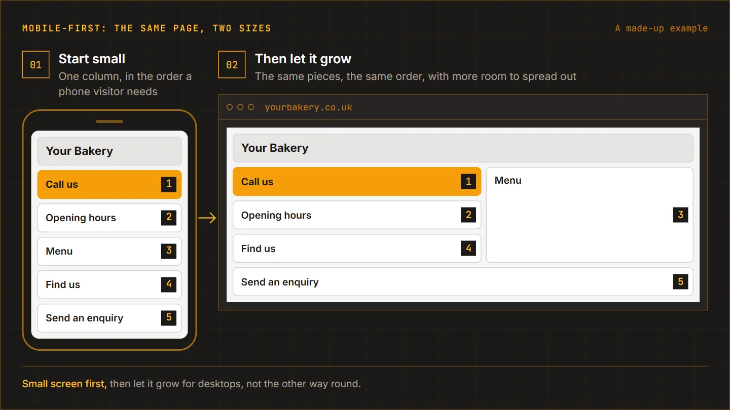 One made-up business page drawn twice. First a single-column phone layout: call us, opening hours, menu, find us, enquiry. Then the same five pieces in the same order spread across a desktop window, so the page grows from the phone up.