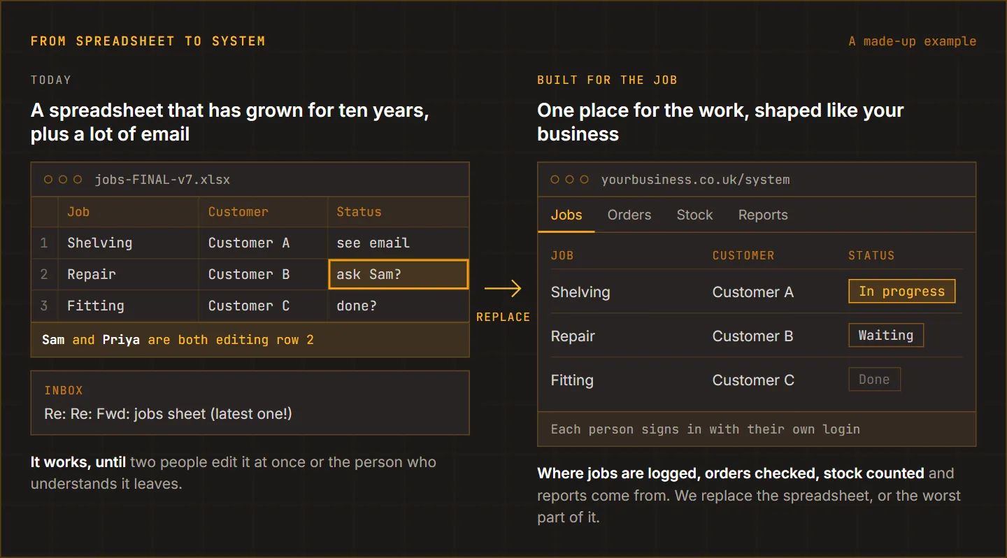 Two made-up screens side by side. Left: a ten-year-old spreadsheet with two people editing the same row and a long email subject. Right: a system with Jobs, Orders, Stock and Reports tabs, a job list with status chips and a login for each person.