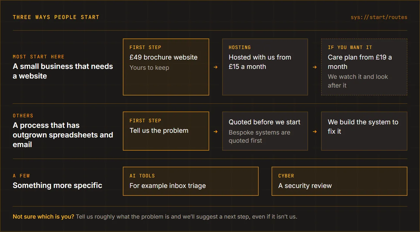 Three ways people start with Eightlegged. Most begin with a £49 brochure website, hosted from £15 a month, with an optional care plan from £19 a month. Others bring a process that has outgrown spreadsheets. A few come for AI tools or a security review.